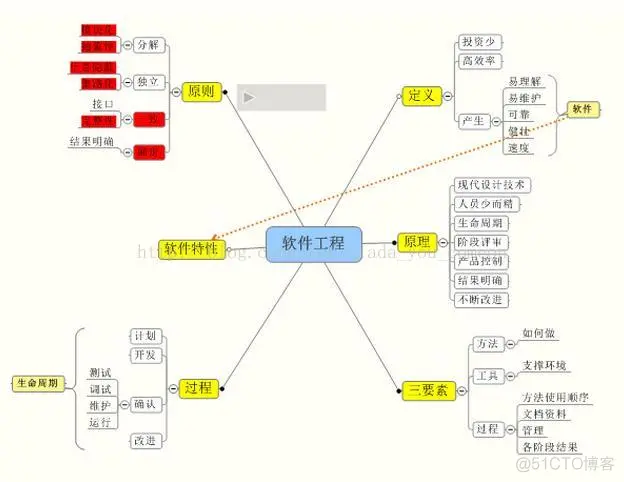 【软工视频】软件、软件project_生命周期_02